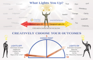Creatively Choose Your Outcomes Card